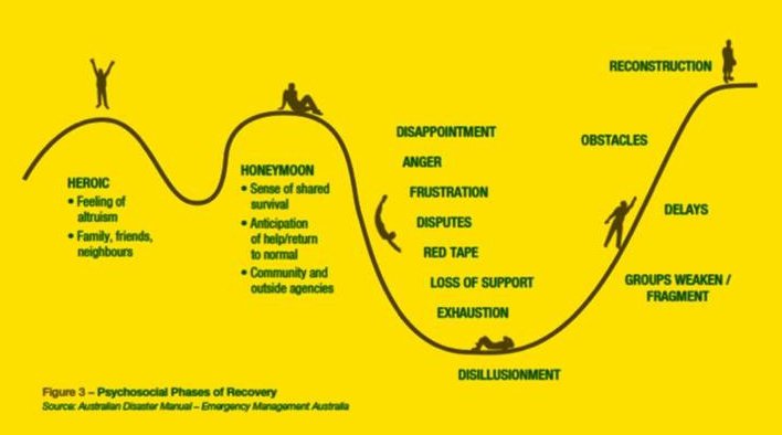 Recovery Graph